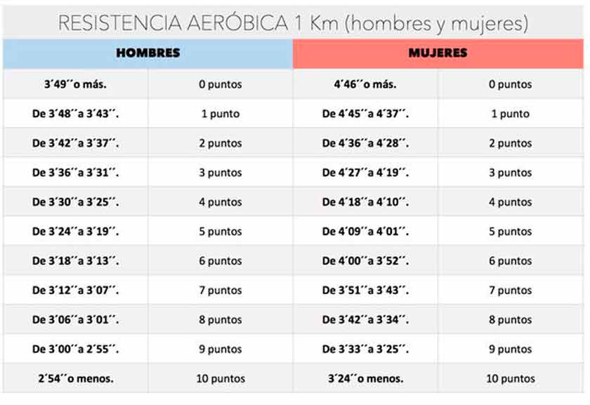Pruebas físicas resistencia Policía Nacional